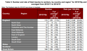 fatalities in construction HSE area table